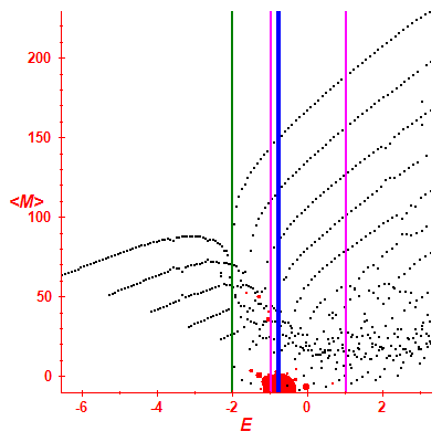 Peres lattice <M>